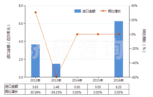 2012-2016年中國粗苯(HS27071000)進(jìn)口總額及增速統(tǒng)計